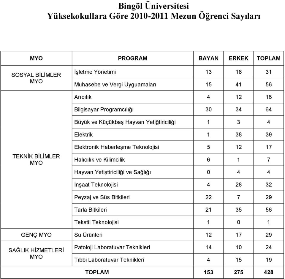 Haberleşme Teknolojisi 5 12 17 Halıcılık ve Kilimcilik 6 1 7 Hayvan Yetiştiriciliği ve Sağlığı 0 4 4 İnşaat Teknolojisi 4 28 32 Peyzaj ve Süs Bitkileri 22 7 29 Tarla