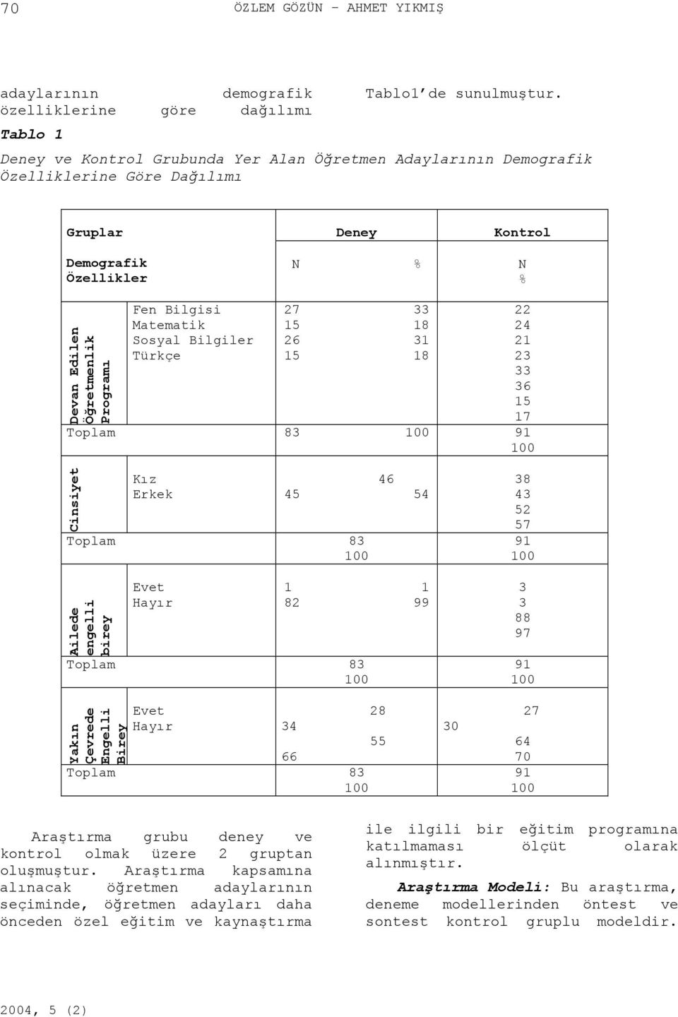 Öğretmenlik Programı Fen Bilgisi Matematik Sosyal Bilgiler Türkçe 27 33 15 18 26 31 15 18 Toplam 83 100 91 100 22 24 21 23 33 36 15 17 Cinsiyet Kız Erkek 46 45 54 Toplam 83 100 Ailede engelli birey