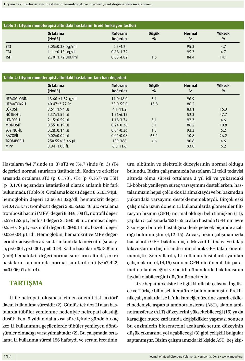 1 Tab lo 4: Lityum monoterapisi altındaki hastaların tam kan değerleri Ortalama Referans Düşük Normal Yüksek (N=65) Değerler % % % HEMOGLOBİN 13.66 ±1.32 g/dl 11.0-18.0 3.1 96.9 HEMATOKRİT 40.47±3.