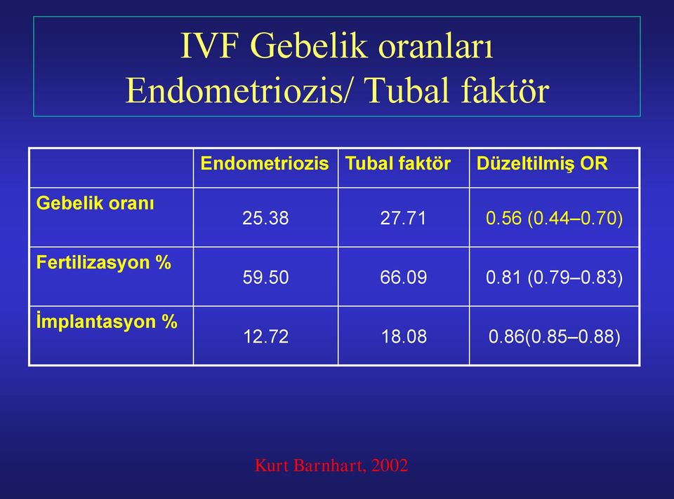 Fertilizasyon % İmplantasyon % 25.38 27.71 0.56 (0.44 0.