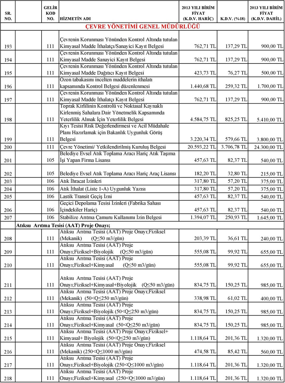 423,73 TL 76,27 TL 500,00 TL 196 111 Ozon tabakasını incelten maddelerin ithalatı kapsamında Kontrol Belgesi düzenlenmesi 1.440,68 TL 259,32 TL 1.