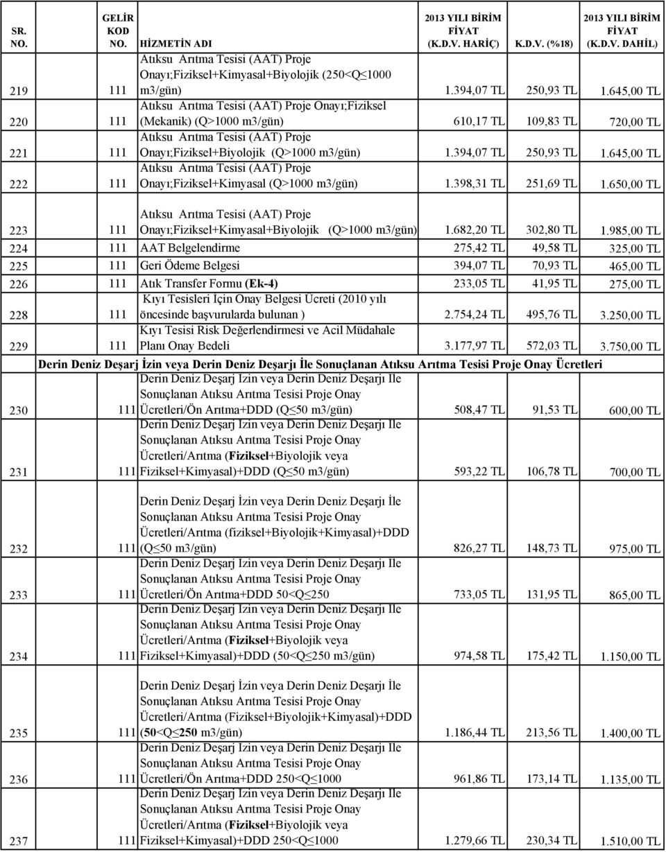 394,07 TL 250,93 TL 1.645,00 TL Atıksu Arıtma Tesisi (AAT) Proje Onayı;Fiziksel+Kimyasal (Q>1000 m3/gün) 1.398,31 TL 251,69 TL 1.