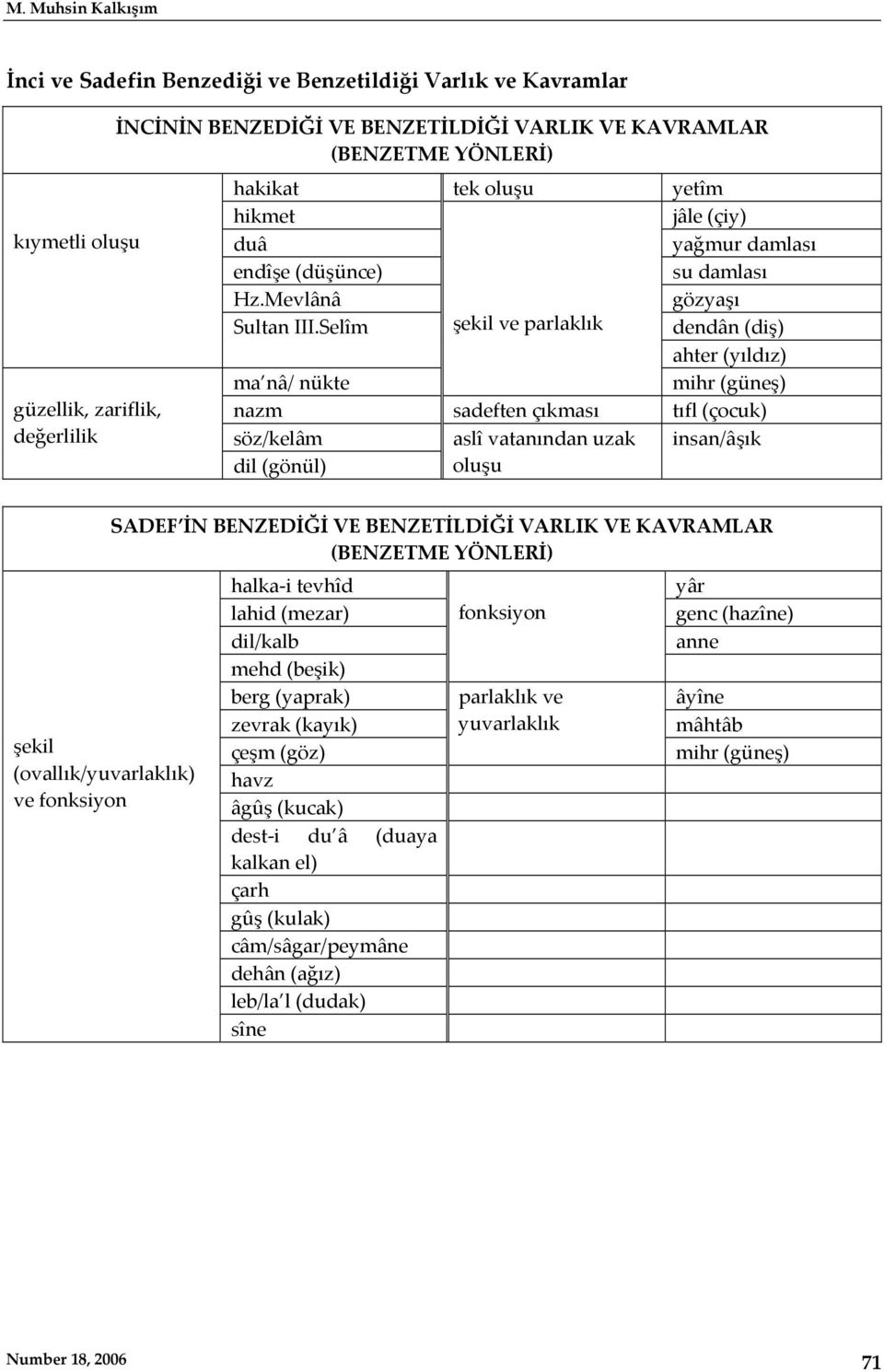 Selîm şekil ve parlaklık gözyaşı dendân (diş) ahter (yıldız) ma nâ/ nükte mihr (güneş) nazm sadeften çıkması tıfl (çocuk) söz/kelâm aslî vatanından uzak insan/âşık dil (gönül) oluşu şekil