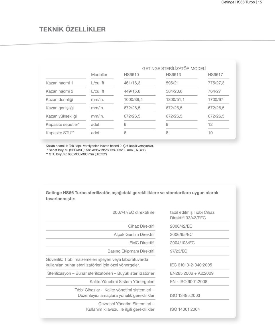 672/26,5 672/26,5 672/26,5 Kapasite sepetler* adet 6 9 12 Kapasite STU** adet 6 8 10 Kazan hacmi 1: Tek kapılı versiyonlar. Kazan hacmi 2: Çift kapılı versiyonlar.