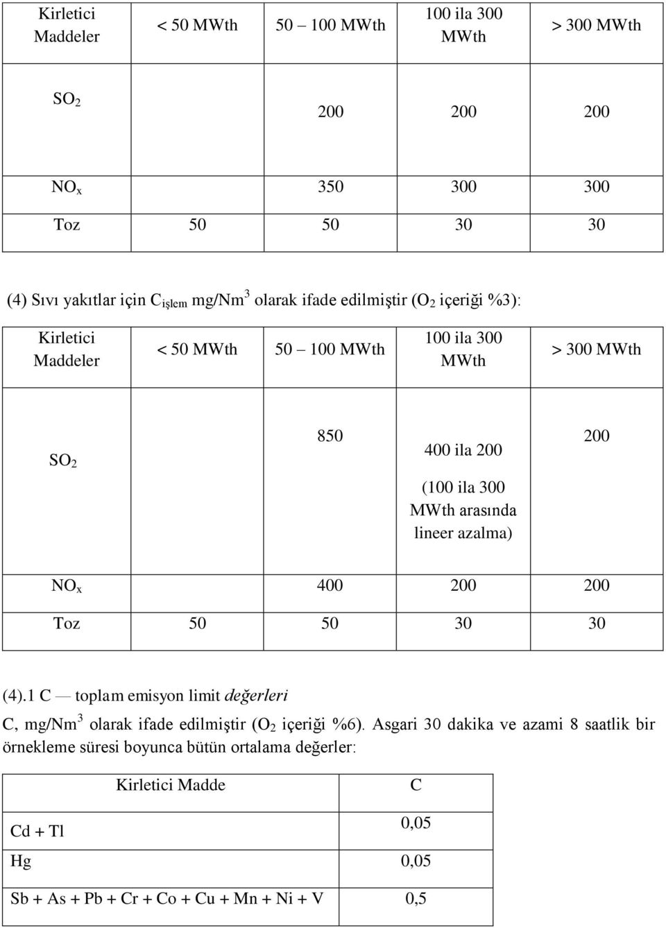 lineer azalma) 200 NO x 400 200 200 Toz 50 50 30 30 (4).1 C toplam emisyon limit değerleri C, mg/nm 3 olarak ifade edilmiştir (O 2 içeriği %6).