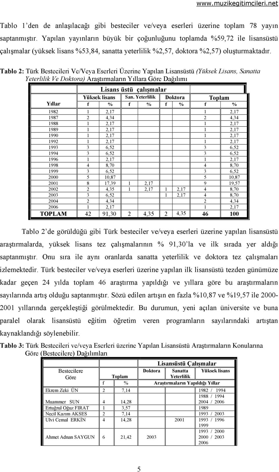 Tablo 2: Türk Bestecileri Ve/Veya Eserleri Üzerine Yapılan Lisansüstü (Yüksek Lisans, Sanatta Yeterlilik Ve Doktora) Araştırmaların Yıllara Göre Dağılımı Lisans üstü çalışmalar Yüksek lisans San.