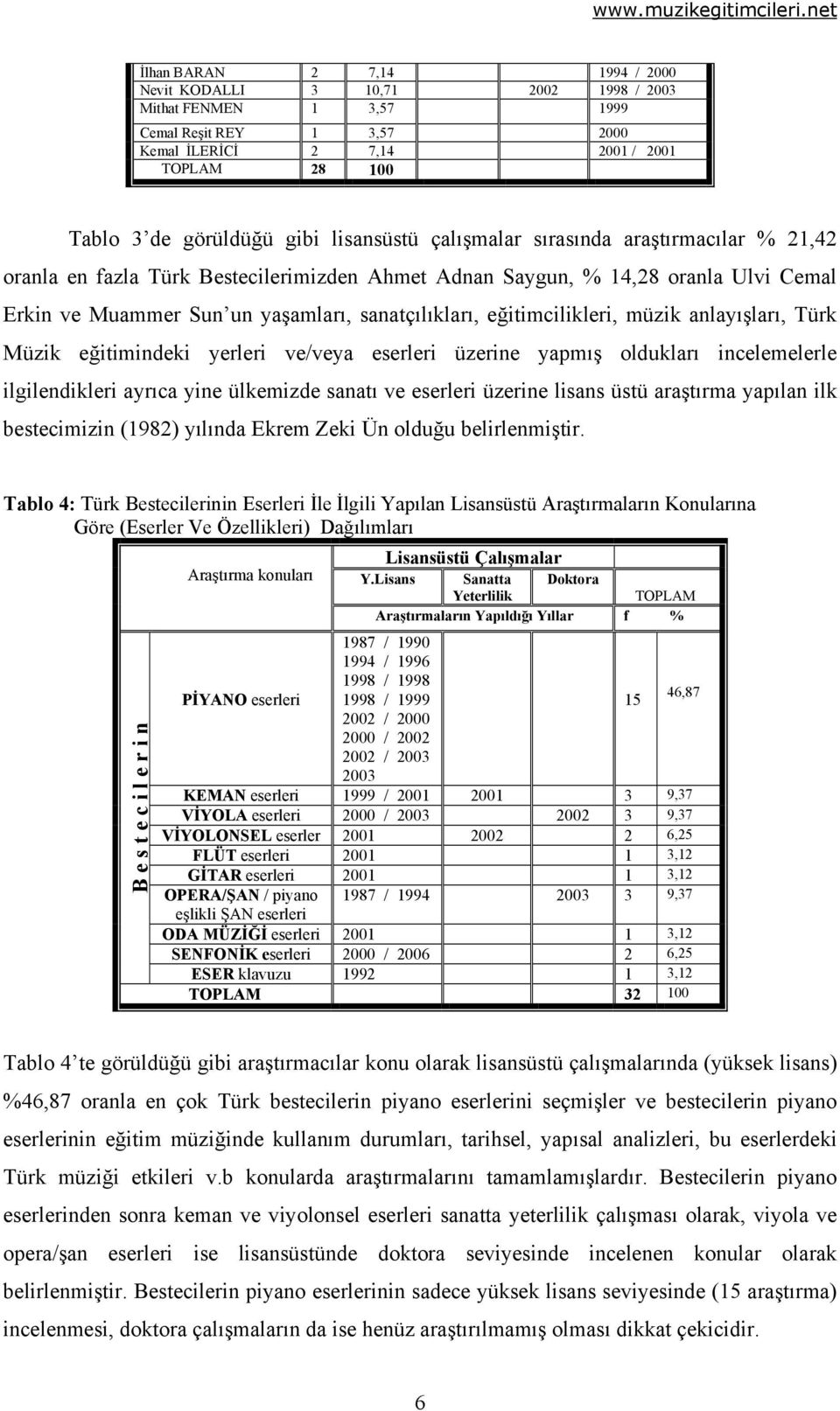 eğitimcilikleri, müzik anlayışları, Türk Müzik eğitimindeki yerleri ve/veya eserleri üzerine yapmış oldukları incelemelerle ilgilendikleri ayrıca yine ülkemizde sanatı ve eserleri üzerine lisans üstü