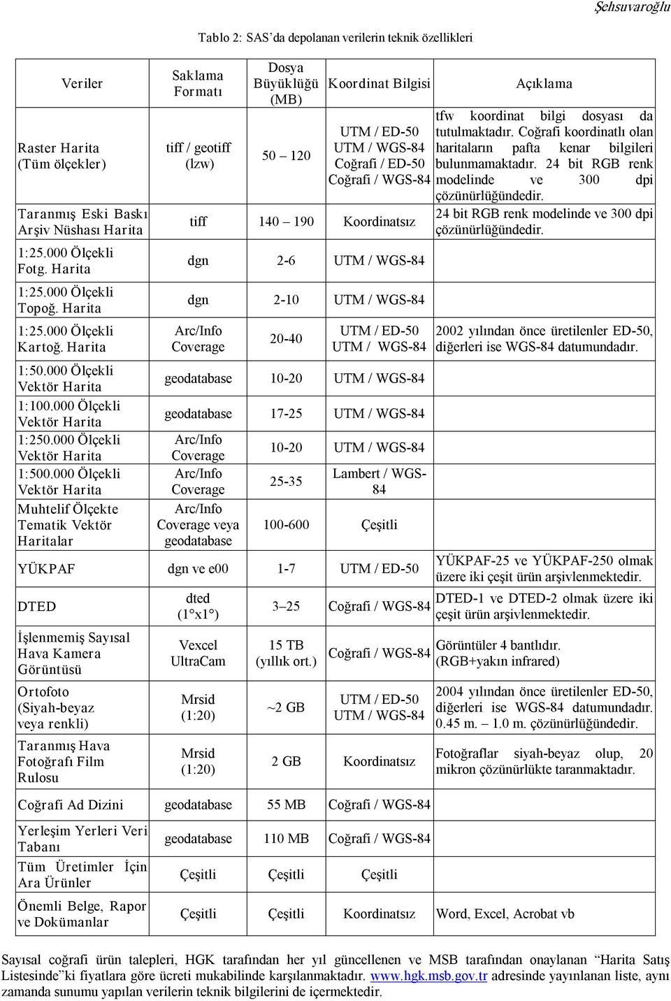 000 Ölçekli Vektör Harita Muhtelif Ölçekte Tematik Vektör Haritalar Tablo 2: SAS da depolanan verilerin teknik özellikleri Saklama Formatı tiff / geotiff (lzw) Dosya Büyüklüğü (MB) 50 120 Koordinat