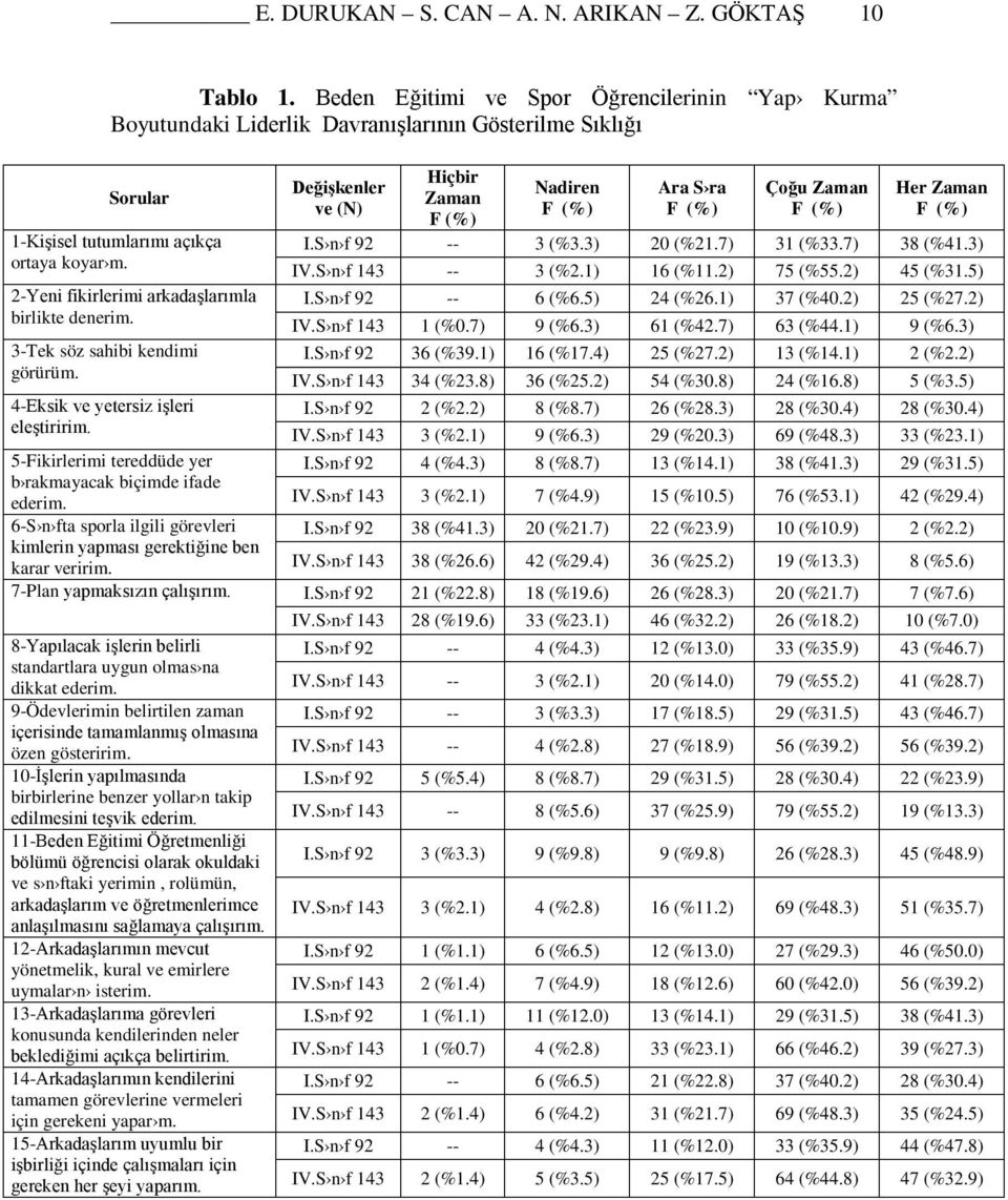 2-Yeni fikirlerimi arkadaşlarımla birlikte denerim. 3-Tek söz sahibi kendimi görürüm. 4-Eksik ve yetersiz işleri eleştiririm.