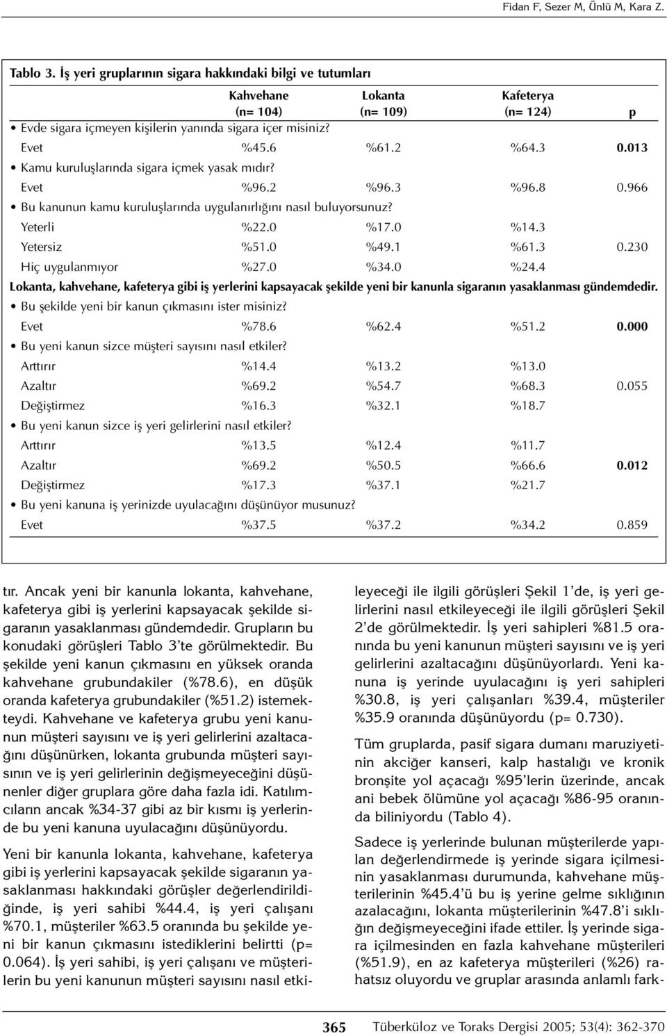 013 Kamu kuruluşlarında sigara içmek yasak mıdır? Evet %96.2 %96.3 %96.8 0.966 Bu kanunun kamu kuruluşlarında uygulanırlığını nasıl buluyorsunuz? Yeterli %22.0 %17.0 %14.3 Yetersiz %51.0 %49.1 %61.