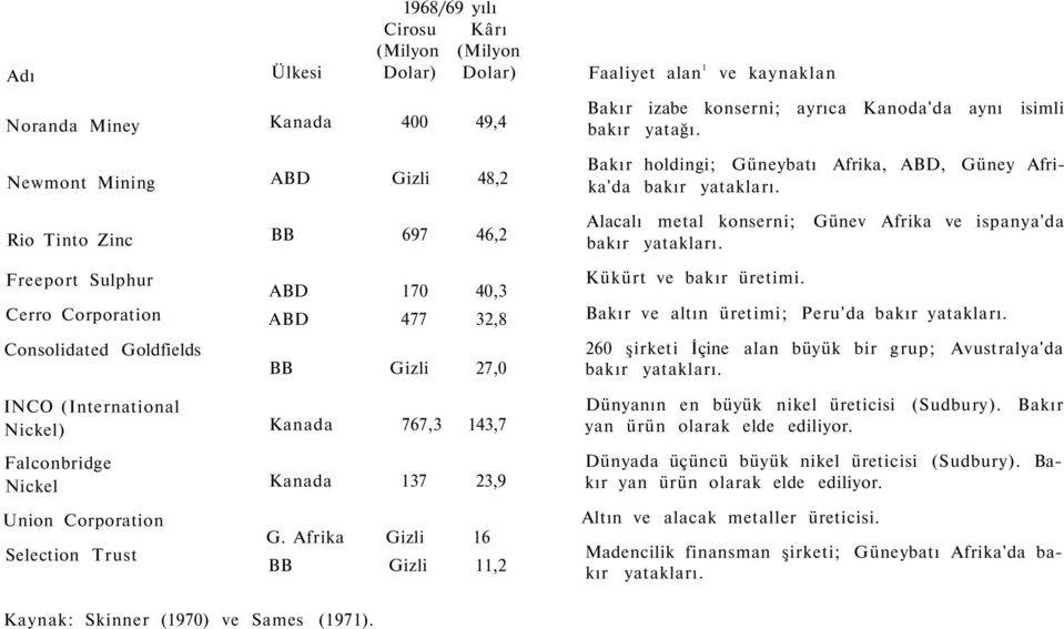 Günev Afrika ve ispanya'da Freeport Sulphur Cerro Corporation Consolidated Goldfields INCO (International Nickel) Falconbridge Nickel Union Corporation Selection Trust ABD 170 40,3 ABD 477 32,8 BB