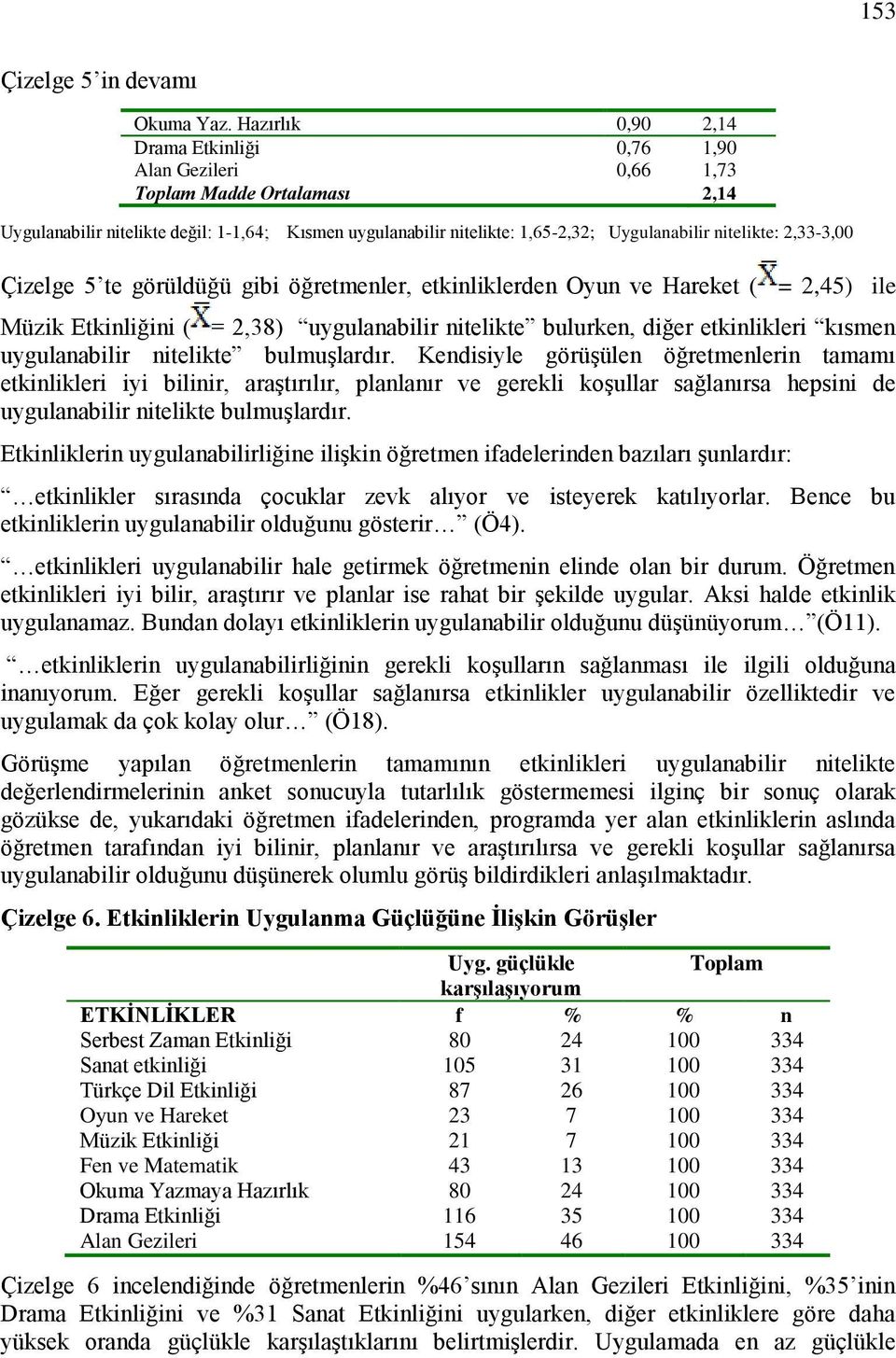 nitelikte: 2,33-3,00 Çizelge 5 te görüldüğü gibi öğretmenler, etkinliklerden Oyun ve Hareket ( = 2,45) ile Müzik Etkinliğini ( = 2,38) uygulanabilir nitelikte bulurken, diğer etkinlikleri kısmen