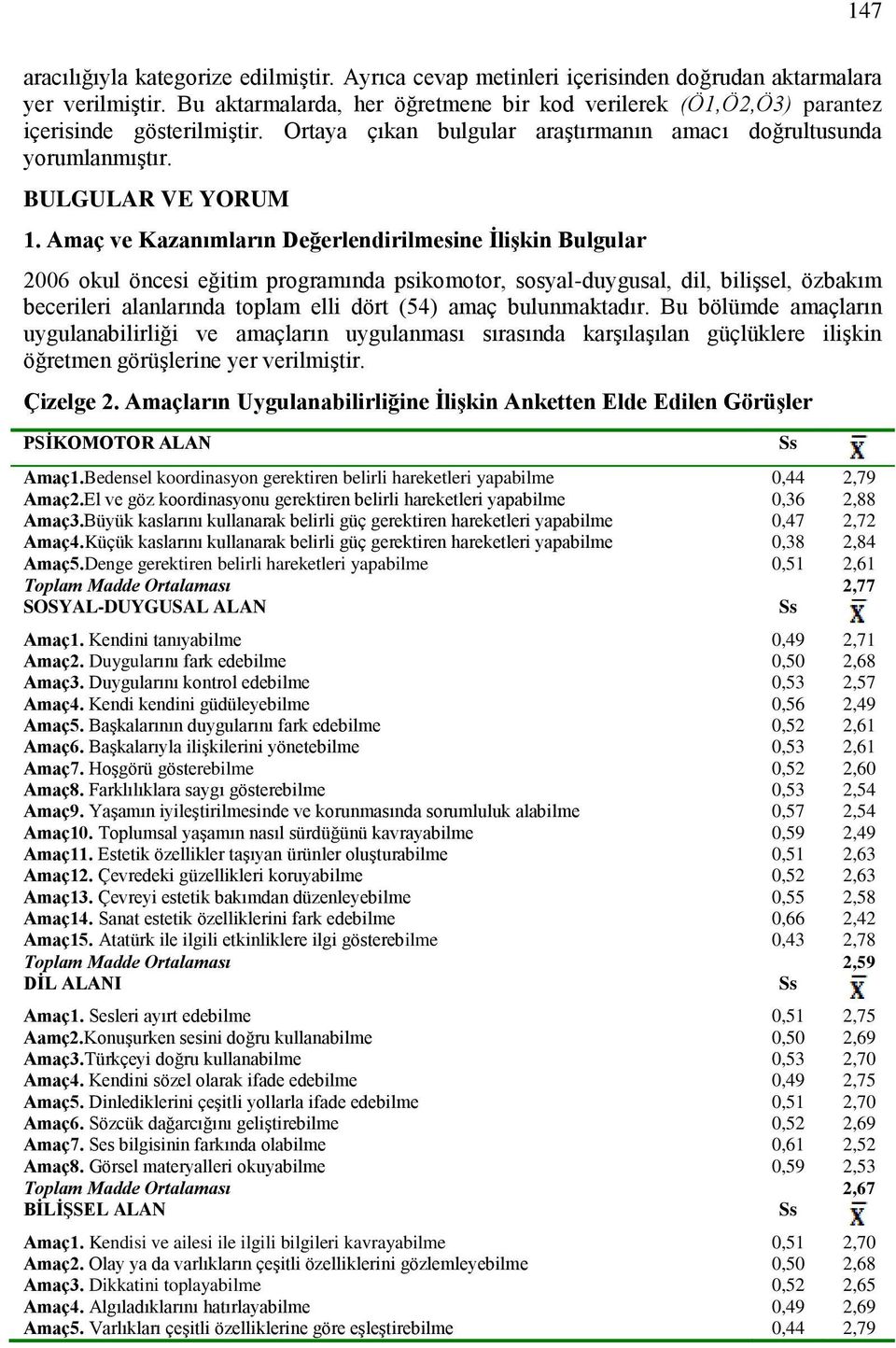 Amaç ve Kazanımların Değerlendirilmesine İlişkin Bulgular 2006 okul öncesi eğitim programında psikomotor, sosyal-duygusal, dil, bilişsel, özbakım becerileri alanlarında toplam elli dört (54) amaç