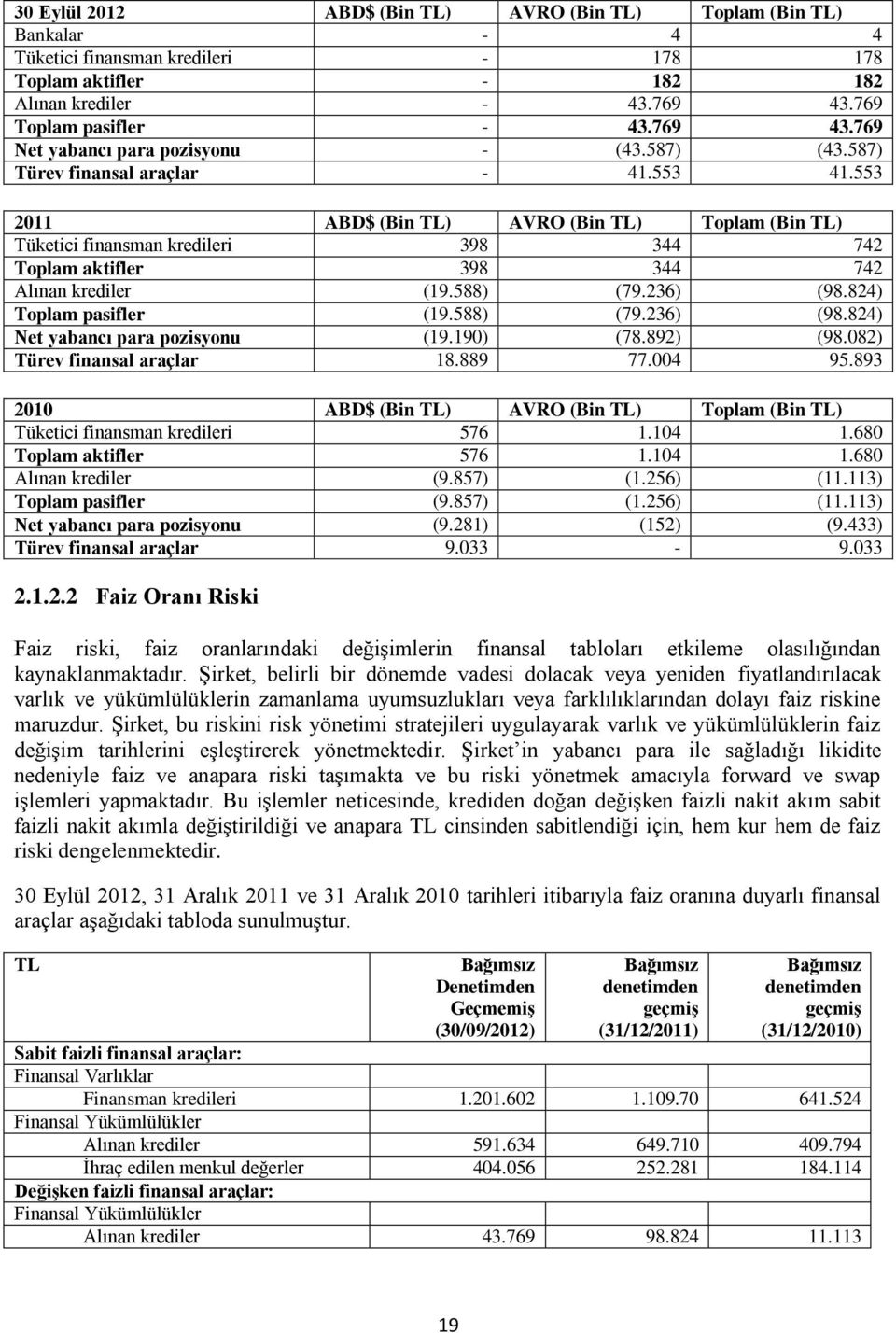 553 2011 ABD$ (Bin TL) AVRO (Bin TL) Toplam (Bin TL) Tüketici finansman kredileri 398 344 742 Toplam aktifler 398 344 742 Alınan krediler (19.588) (79.236) (98.824) Toplam pasifler (19.588) (79.236) (98.824) Net yabancı para pozisyonu (19.