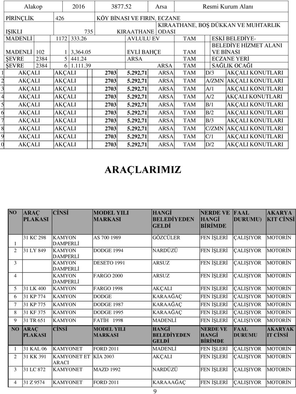 39 ARSA TAM SAĞLIK OCAĞI 1 AKÇALI AKÇALI 2703 5.292,71 ARSA TAM D/3 AKÇALI KONUTLARI 2 AKÇALI AKÇALI 2703 5.292,71 ARSA TAM A/ZMN AKÇALI KONUTLARI 3 AKÇALI AKÇALI 2703 5.