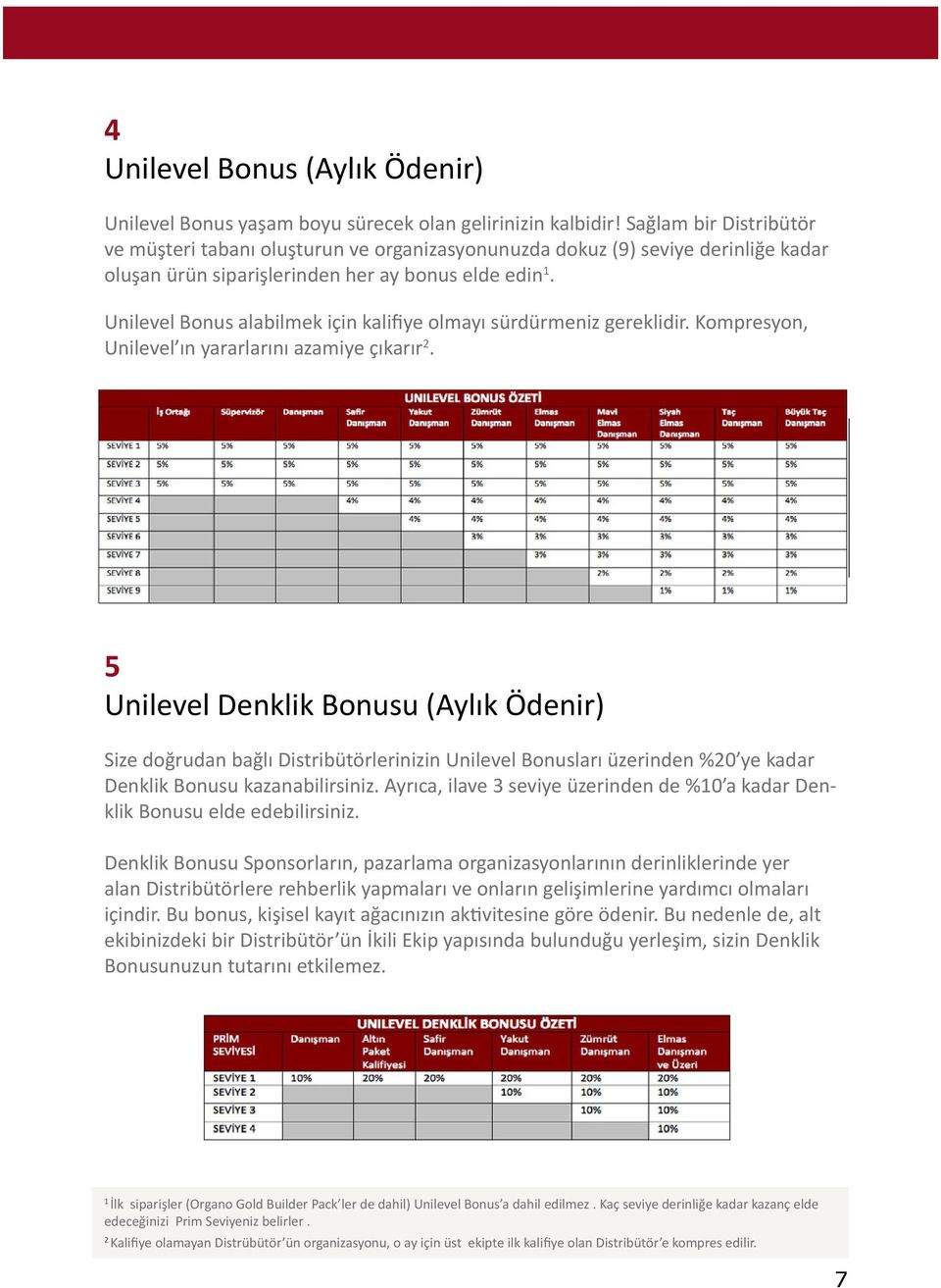 Unilevel Bonus alabilmek için kalifiye olmayı sürdürmeniz gereklidir. Kompresyon, Unilevel ın yararlarını azamiye çıkarır 2.