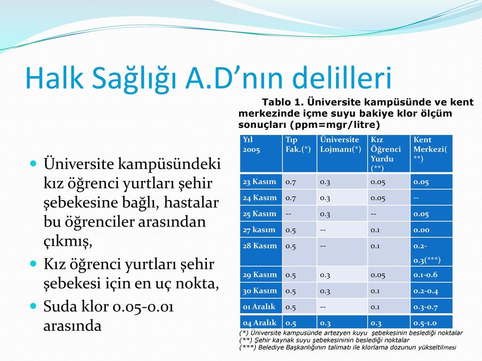 çıkmış, Kız öğrenci yurtları şehir şebekesi için en uç nokta, Suda klor 0.05-0.01 arasında Yıl 2005 Tıp Fak.(*) Üniversite Lojmanı(*) Kız Öğrenci Yurdu (**) 23 Kasım 0.7 0.3 0.05 0.05 24 Kasım 0.7 0.3 0.05 -- 25 Kasım -- 0.