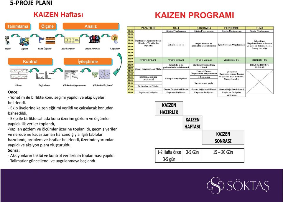 veriler toplandı, -Yapılan gözlem ve ölçümler üzerine toplanıldı, geçmiş veriler ve nerede ne kadar zaman harcandığıyla ilgili tablolar hazırlandı,