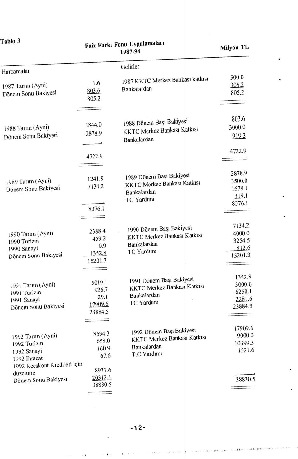 9 1989 Tar ım (Ayni) Dönem Sonu Bakiyesi 1241.9 7134.2 8376.1 1989 Dönem Ba şı Bakiyesi KKTC Merkez Bankas ı Katkıs ı Bankalardan TC Yard ımı 2878.9 3500.0 1678.1 3192. 8376.1 1990 Tar ım (Ayni) 1990 Turizm 1990 Sanayi Dönem Sonu Bakiyesi 2388.