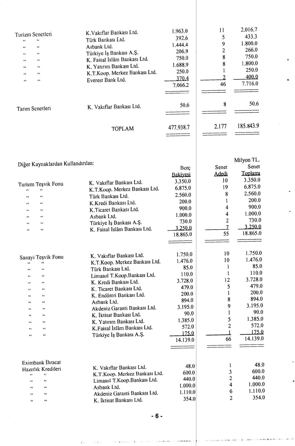 6 8 50.6 TOPLAM 477.938.7 2.177 185.843.9 Diğer Kaynaklardan Kulland ırılan: Turizm Te şvik Fonu 44 K. Vakıflar Bankas ı Ltd. K.T.Koop. Merkez Bankas ı Ltd. Türk Bankas ı Ltd. K.Kredi Bankas ı Ltd. K.Ticaret Bankas ı Ltd.