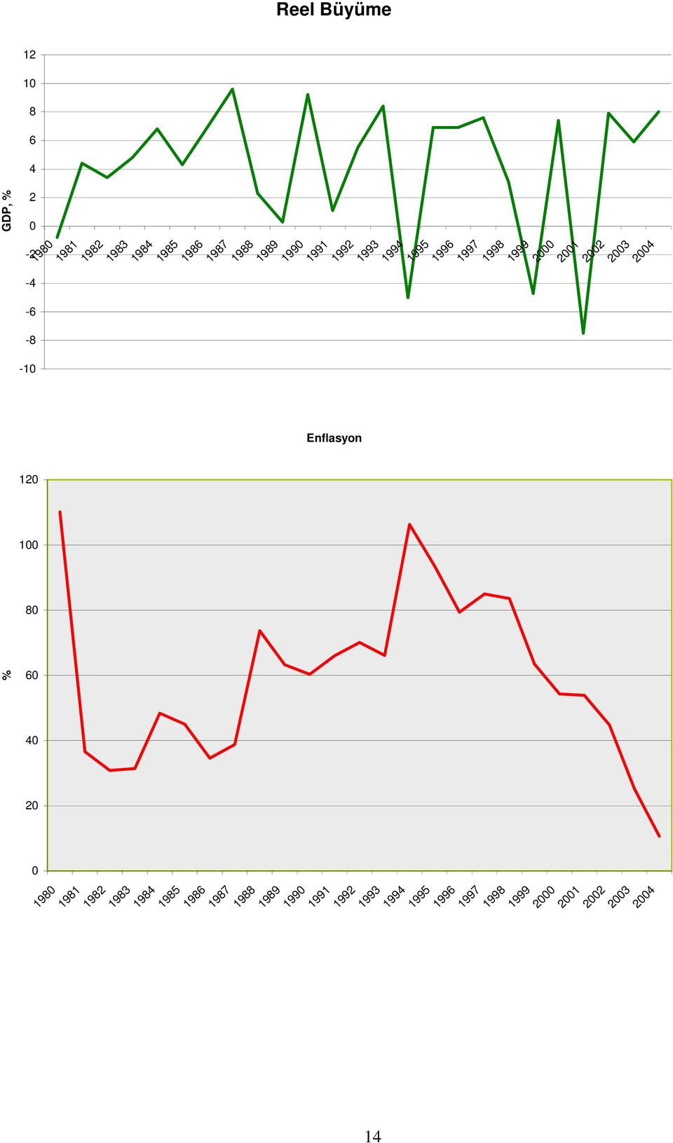 2004 GDP, % Enflasyon 0 20 40 60 80 100 120 80 81 82 83 84 85 