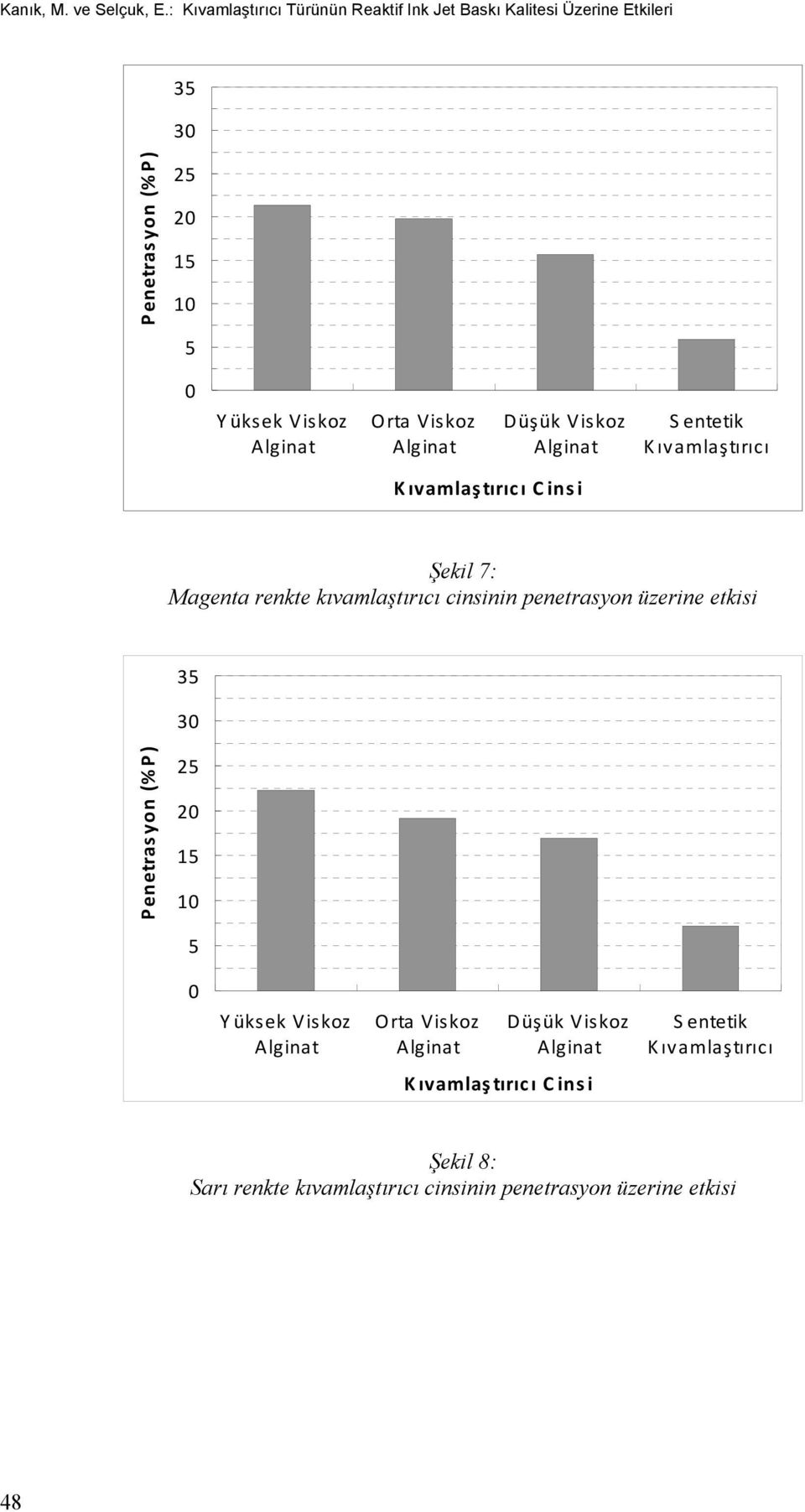 25 15 1 5 K ıvamlaştırıcı K ıvamlaş tırıc ı Cinsi Şekil 7: Magenta renkte kıvamlaştırıcı cinsinin