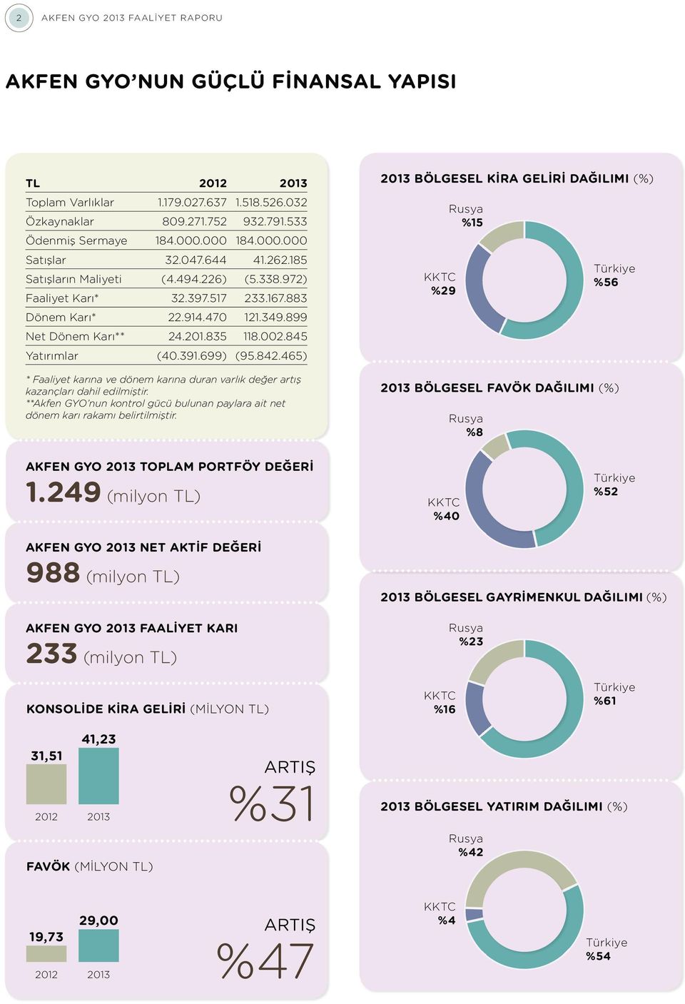 845 Yatırımlar (40.391.699) (95.842.465) * Faaliyet karına ve dönem karına duran varlık değer artış kazançları dahil edilmiştir.