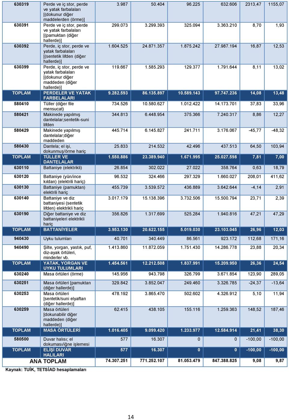 194 16,87 12,53 yatak farbalaları [(sentetik lifden (diğer hallerde)] 630399 Perde, iç stor, perde ve 119.667 1.585.293 129.377 1.791.