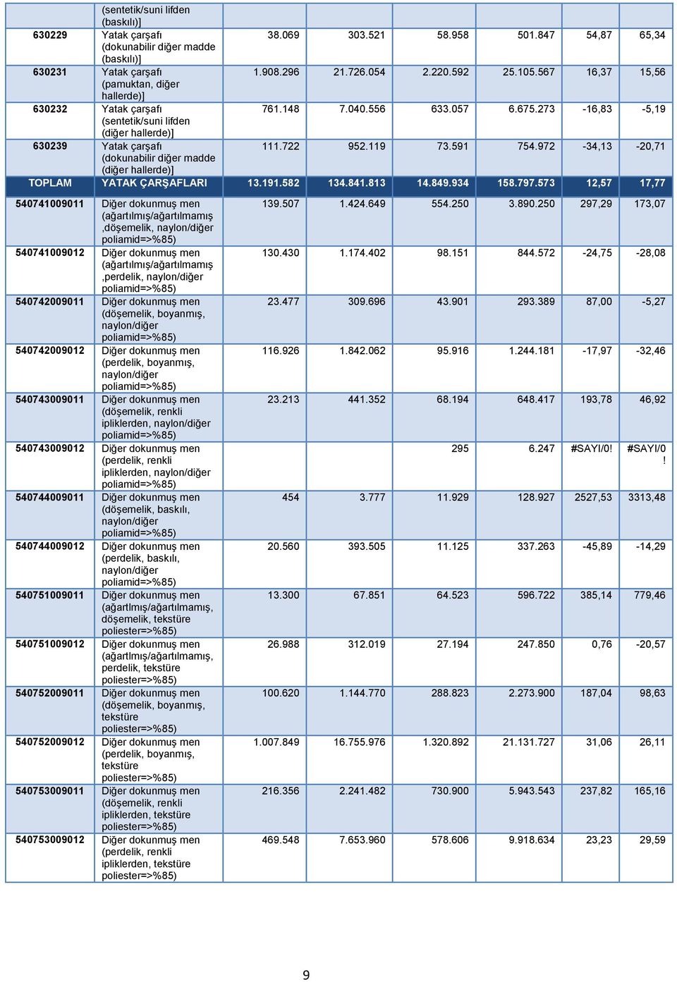 972-34,13-20,71 (dokunabilir diğer madde (diğer hallerde)] TOPLAM YATAK ÇARŞAFLARI 13.191.582 134.841.813 14.849.934 158.797.