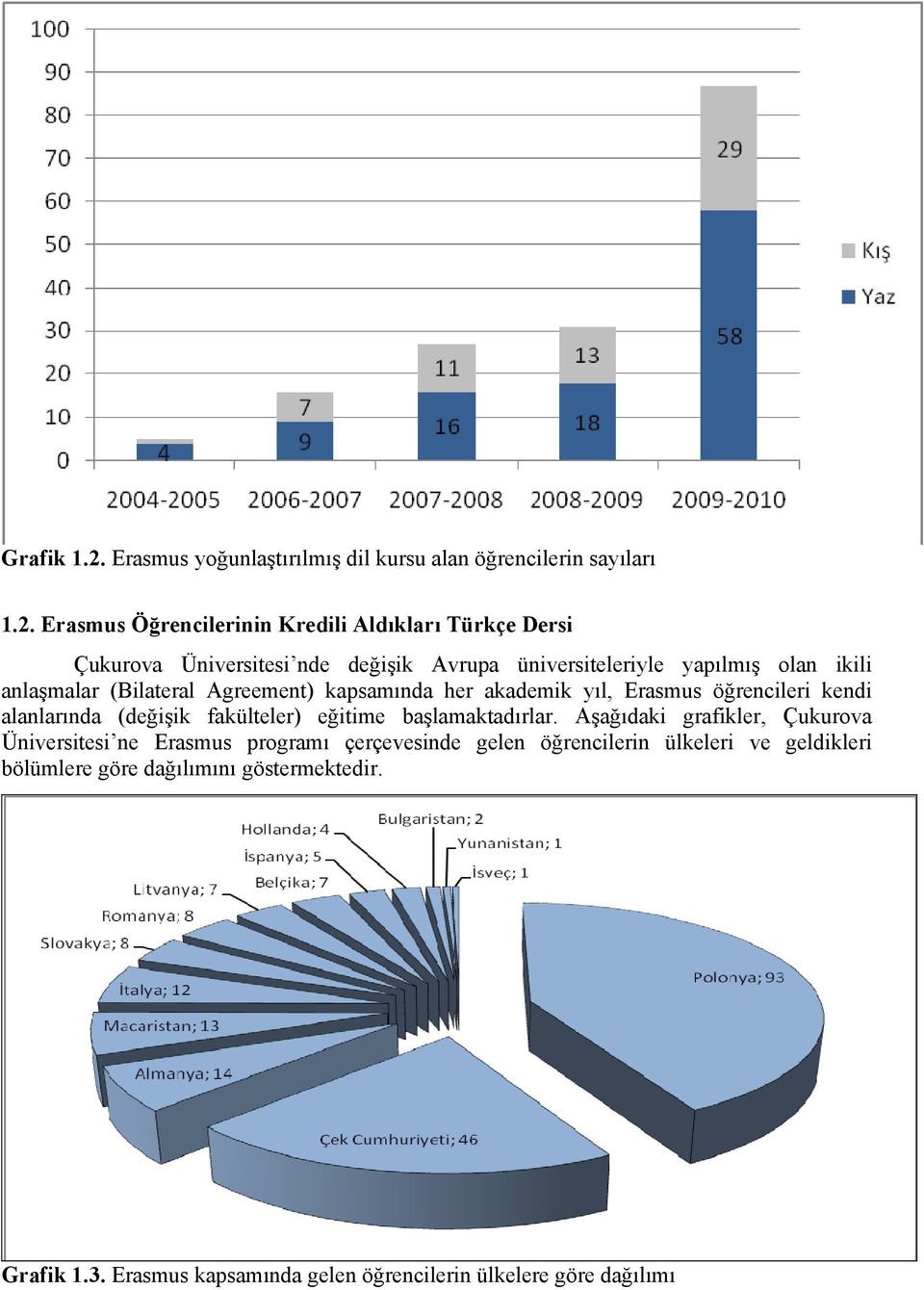 Erasmus Öğrencilerinin Kredili Aldıkları Türkçe Dersi Çukurova Üniversitesi nde değişik Avrupa üniversiteleriyle yapılmış olan ikili anlaşmalar