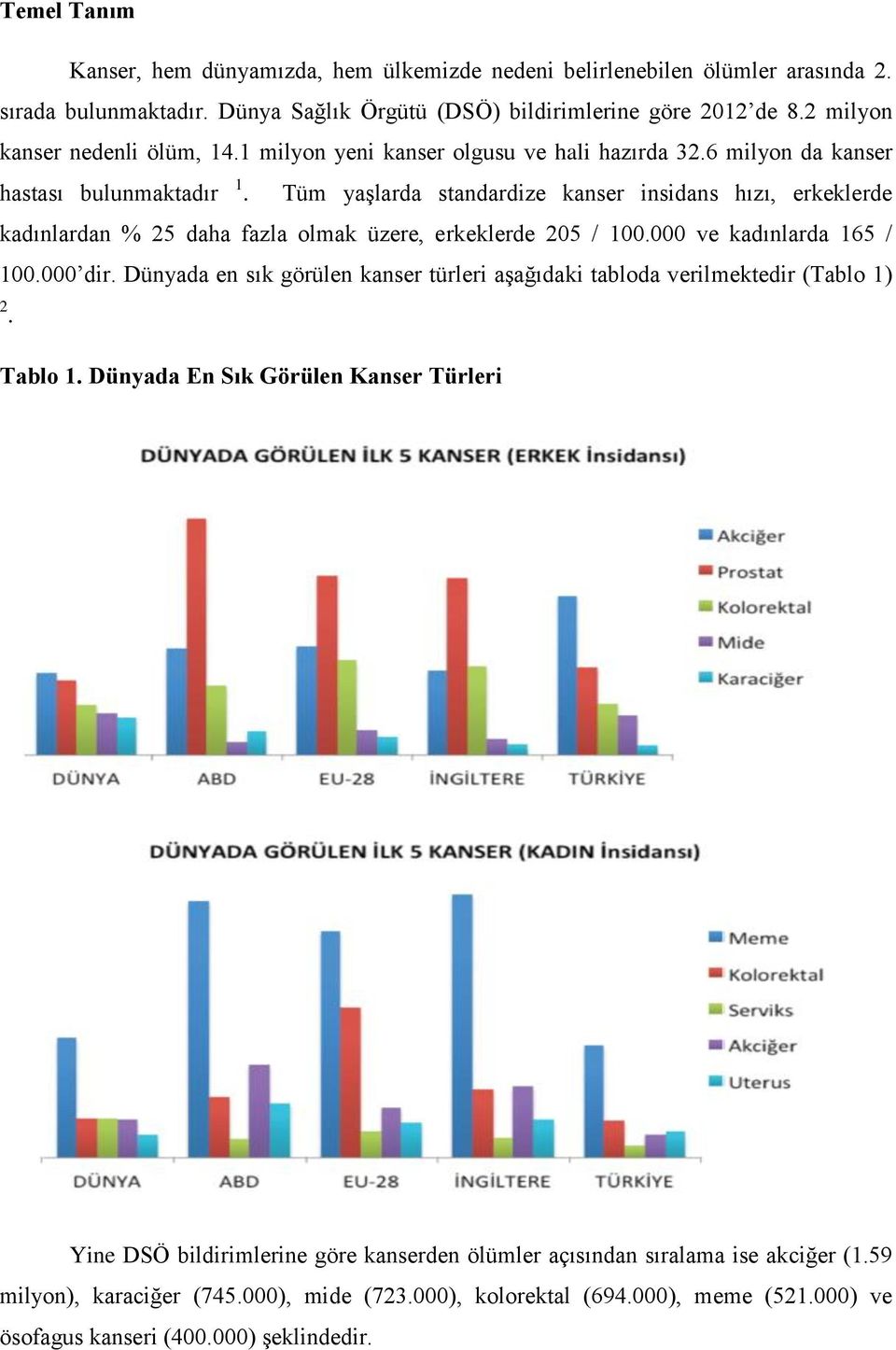 Tüm yaşlarda standardize kanser insidans hızı, erkeklerde kadınlardan % 25 daha fazla olmak üzere, erkeklerde 205 / 100.000 ve kadınlarda 165 / 100.000 dir.