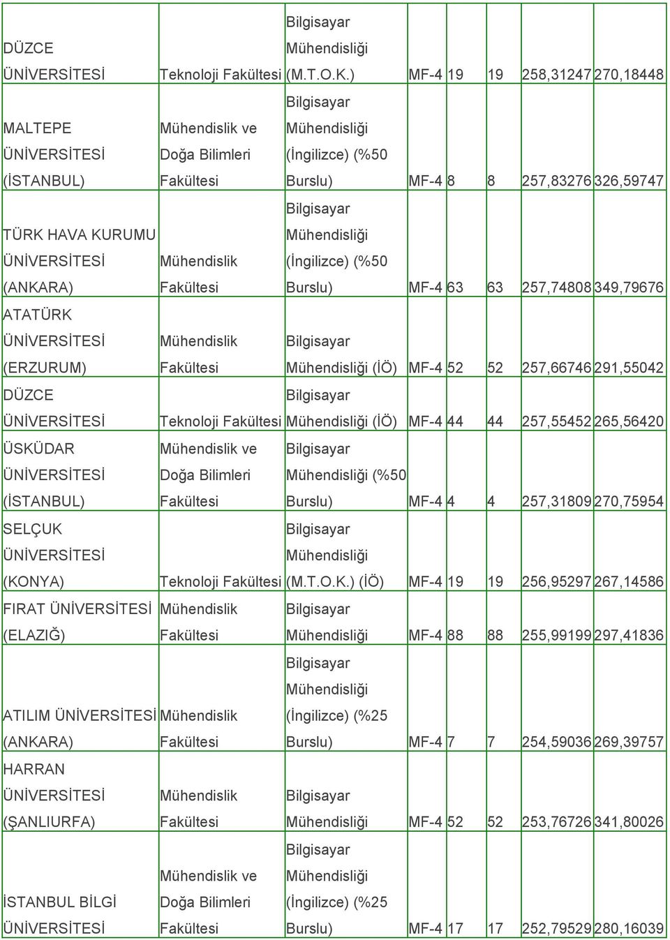 (ERZURUM) (ĠÖ) MF-4 52 52 257,66746 291,55042 DÜZCE Teknoloji (ĠÖ) MF-4 44 44 257,55452 265,56420 ÜSKÜDAR ve (%50 Burslu) MF-4 4 4 257,31809 270,75954