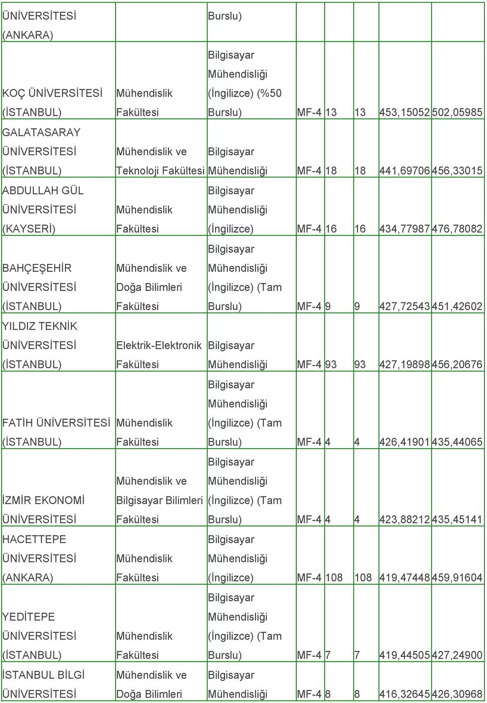 9 427,72543 451,42602 Elektrik-Elektronik MF-4 93 93 427,19898 456,20676 Burslu) MF-4 4 4 426,41901 435,44065 ve Bilimleri Burslu) MF-4