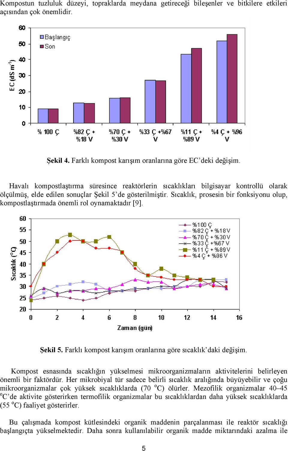 Sıcaklık, prosesin bir fonksiyonu olup, kompostlaştırmada önemli rol oynamaktadır [9]. Şekil 5. Farklı kompost karışım oranlarına göre sıcaklık daki değişim.