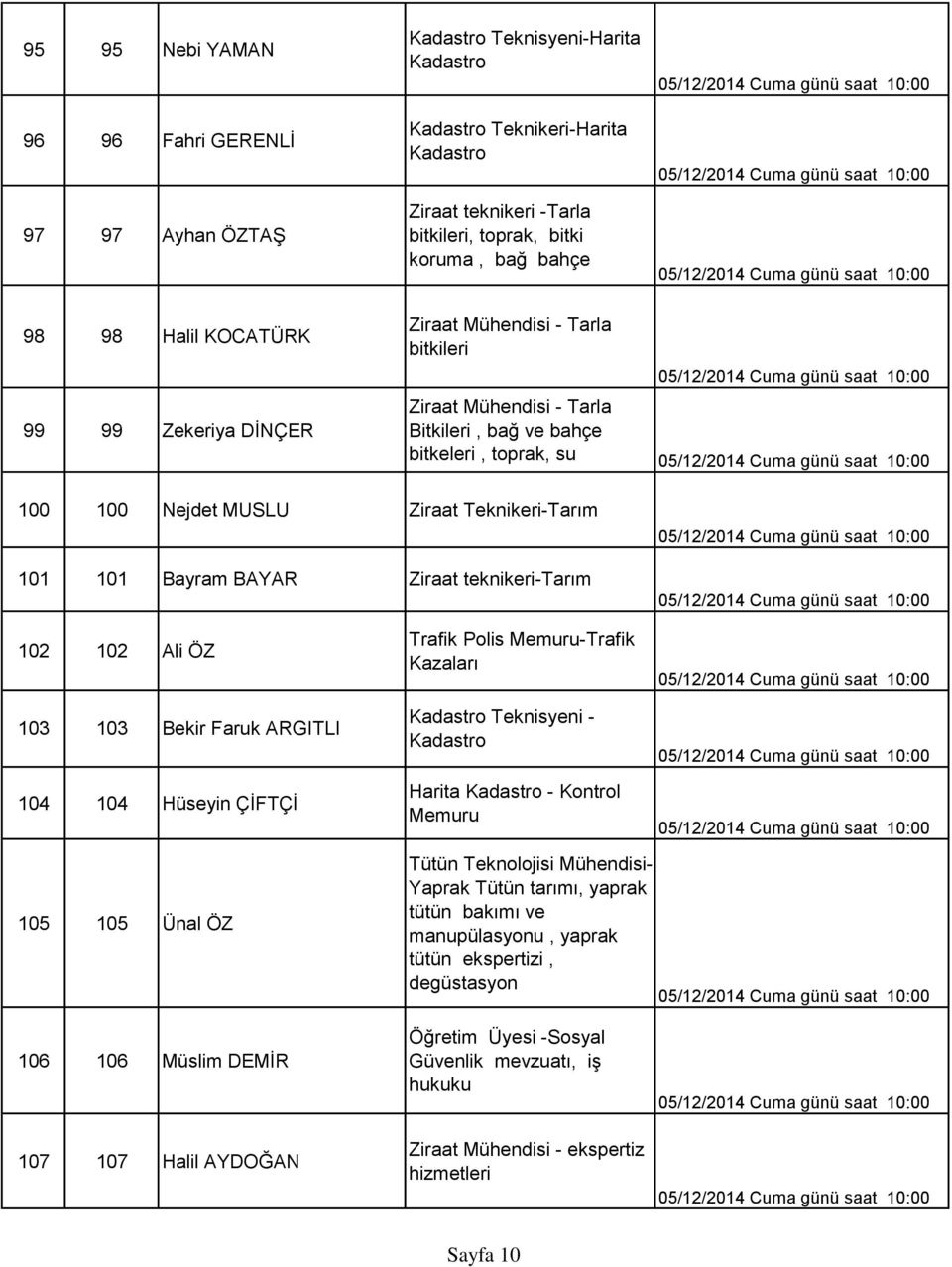 102 Ali ÖZ 103 103 Bekir Faruk ARGITLI 104 104 Hüseyin ÇĠFTÇĠ Trafik Polis Memuru-Trafik Kazaları Teknisyeni - Harita - Kontrol Memuru 105 105 Ünal ÖZ Tütün Teknolojisi Mühendisi- Yaprak Tütün