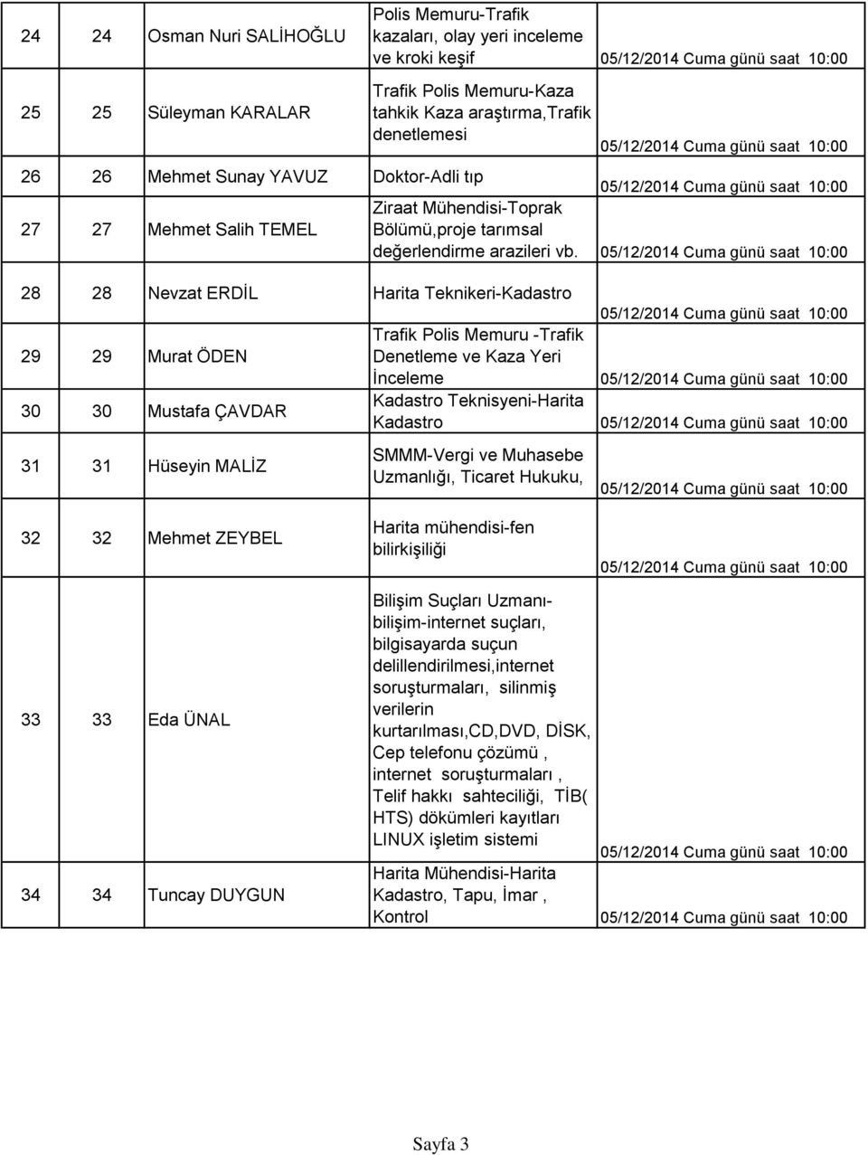 28 28 Nevzat ERDĠL Harita Teknikeri- 29 29 Murat ÖDEN Trafik Polis Memuru -Trafik Denetleme ve Kaza Yeri Ġnceleme 30 30 Mustafa ÇAVDAR Teknisyeni-Harita 31 31 Hüseyin MALĠZ SMMM-Vergi ve Muhasebe