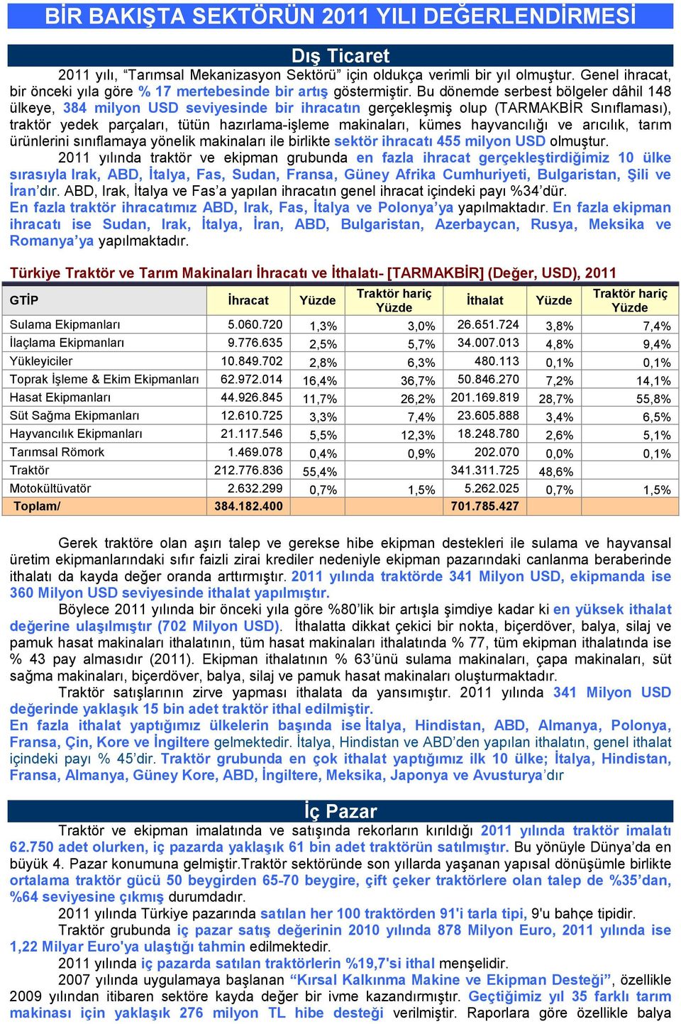 Bu dönemde serbest bölgeler dâhil 148 ülkeye, 384 milyon USD seviyesinde bir ihracatın gerçekleşmiş olup (TARMAKBĐR Sınıflaması), traktör yedek parçaları, tütün hazırlama-işleme makinaları, kümes