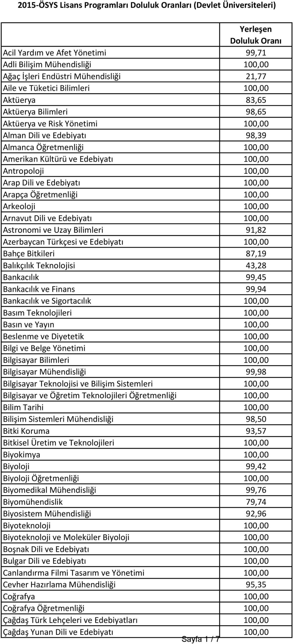 100,00 Arnavut Dili ve Edebiyatı 100,00 Astronomi ve Uzay Bilimleri 91,82 Azerbaycan Türkçesi ve Edebiyatı 100,00 Bahçe Bitkileri 87,19 Balıkçılık Teknolojisi 43,28 Bankacılık 99,45 Bankacılık ve