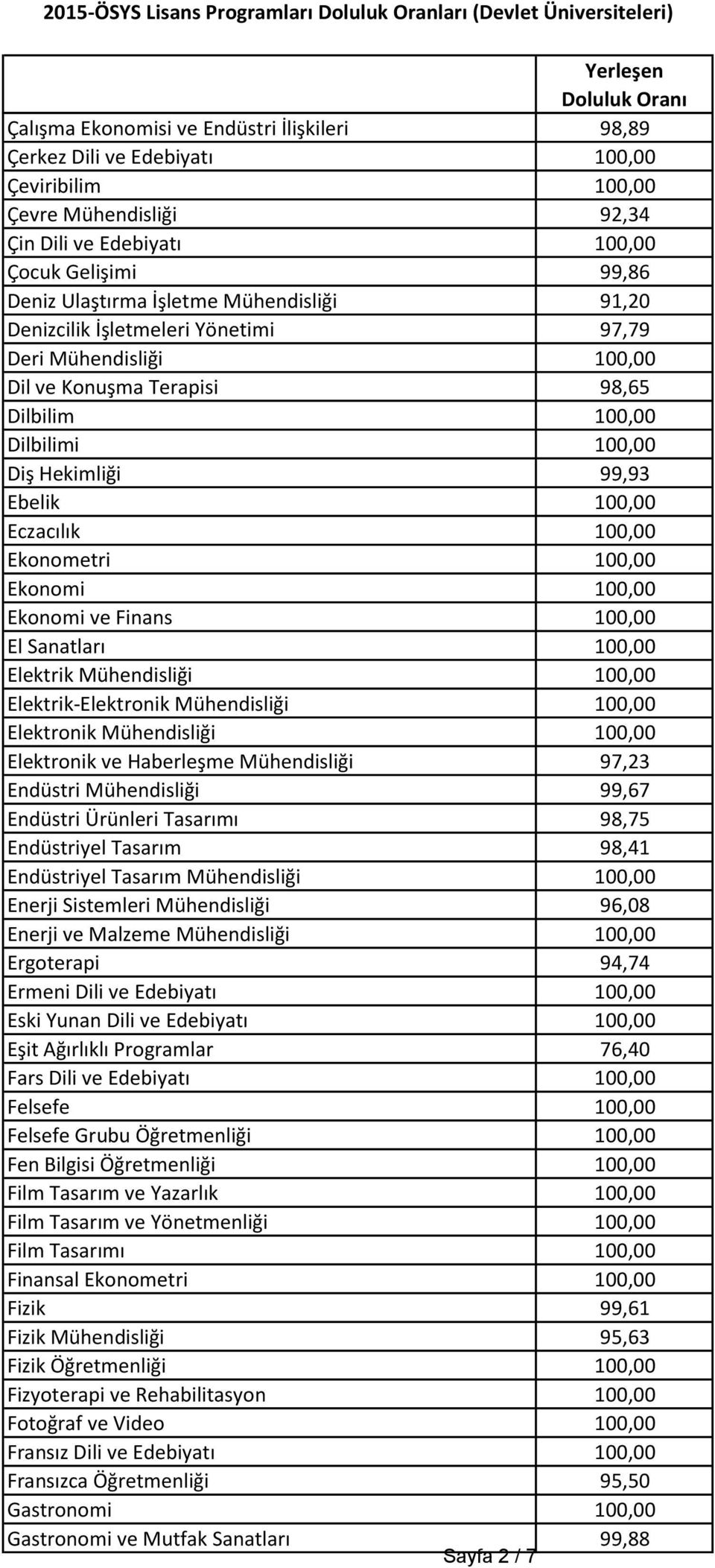 Ekonometri 100,00 Ekonomi 100,00 Ekonomi ve Finans 100,00 El Sanatları 100,00 Elektrik Mühendisliği 100,00 Elektrik-Elektronik Mühendisliği 100,00 Elektronik Mühendisliği 100,00 Elektronik ve