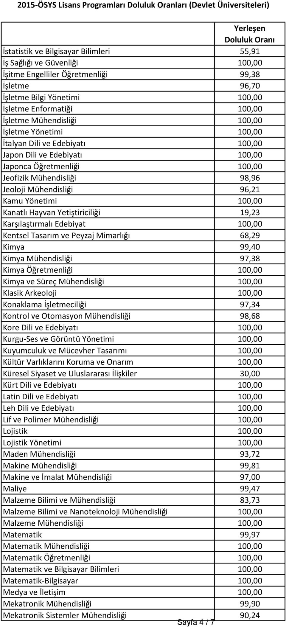 Yönetimi 100,00 Kanatlı Hayvan Yetiştiriciliği 19,23 Karşılaştırmalı Edebiyat 100,00 Kentsel Tasarım ve Peyzaj Mimarlığı 68,29 Kimya 99,40 Kimya Mühendisliği 97,38 Kimya Öğretmenliği 100,00 Kimya ve