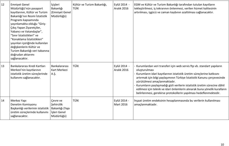 2016 EGM ve Kültür ve Turizm tarafından tutulan kayıtların tekleştirilmesi, iş tekrarının önlenmesi, verilen hizmet kalitesinin artırılması, işgücü ve zaman kaybının azaltılması 13 Bankalararası