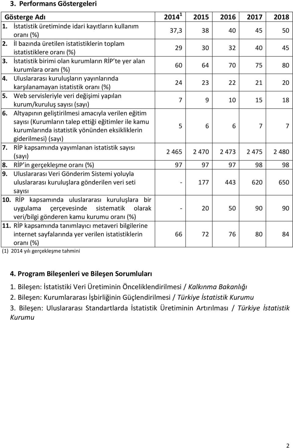 Uluslararası kuruluşların yayınlarında karşılanamayan istatistik oranı (%) 24 23 22 21 20 5. Web servisleriyle veri değişimi yapılan kurum/kuruluş sayısı (sayı) 7 9 10 15 18 6.