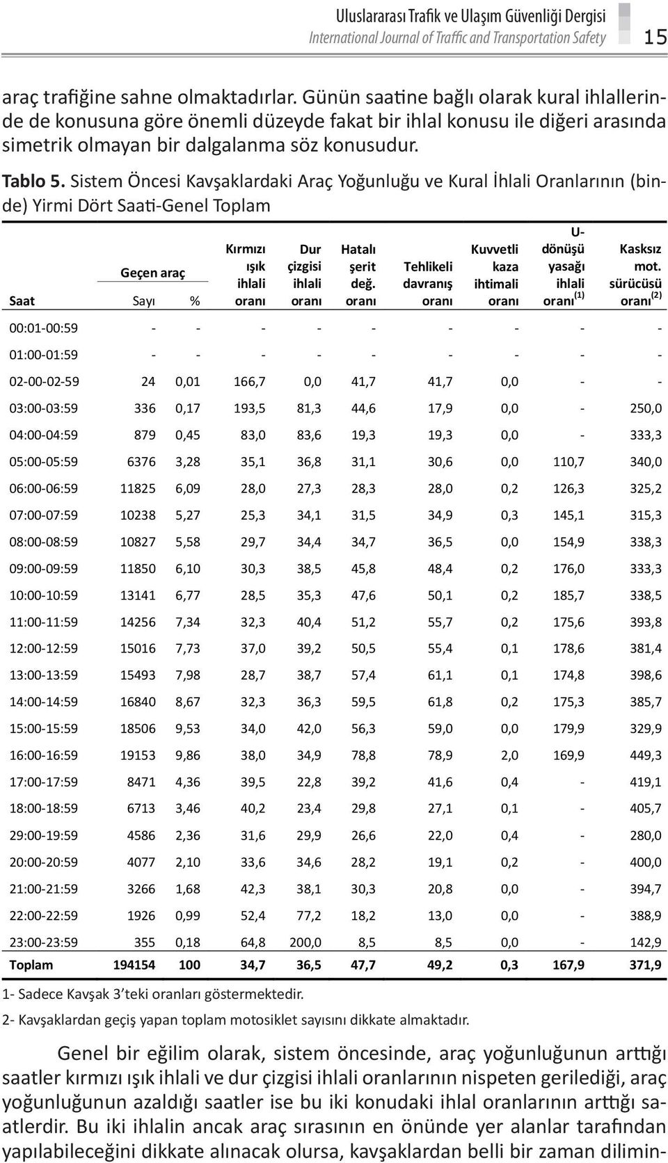 5. Sistem Sistem Öncesi Öncesi Kavşaklardaki Kavşaklardaki Araç Araç Yoğunluğu Yoğunluğu ve Kural ve İhlali Kural Oranlarının İhlali Oranlarının (binde) Yirmi (binde) Saati-Genel Yirmi Dört Toplam