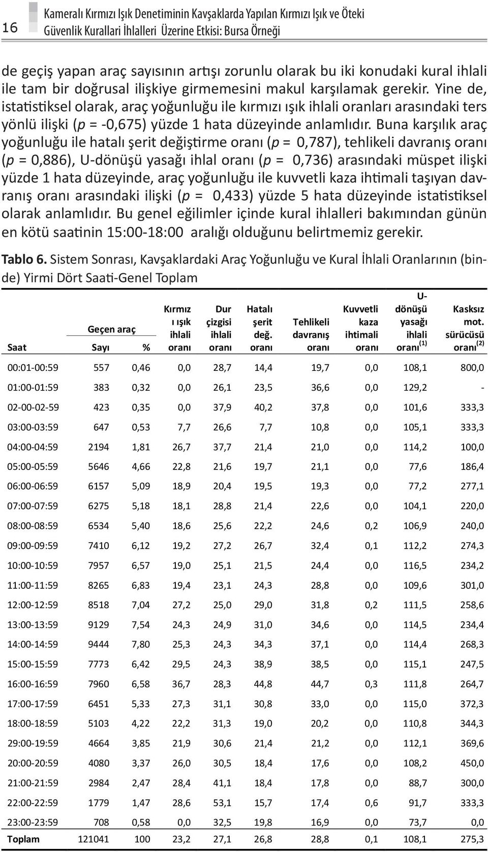 Yine de, istatistiksel olarak, araç yoğunluğu ile kırmızı ışık ihlali oranları arasındaki ters yönlü ilişki (p = -0,675) yüzde 1 hata düzeyinde anlamlıdır.