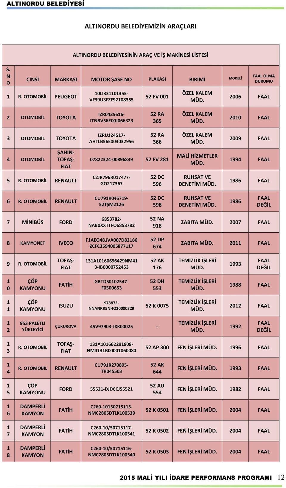 2010 FAAL 3 OTOMOBİL TOYOTA IZRU124517- AHTLB56E003032956 52 RA 366 ÖZEL KALEM MÜD. 2009 FAAL 4 OTOMOBİL ŞAHİN- TOFAŞ- FIAT 07822324-00896839 52 FV 281 MALİ HİZMETLER MÜD. 1994 FAAL 5 R.