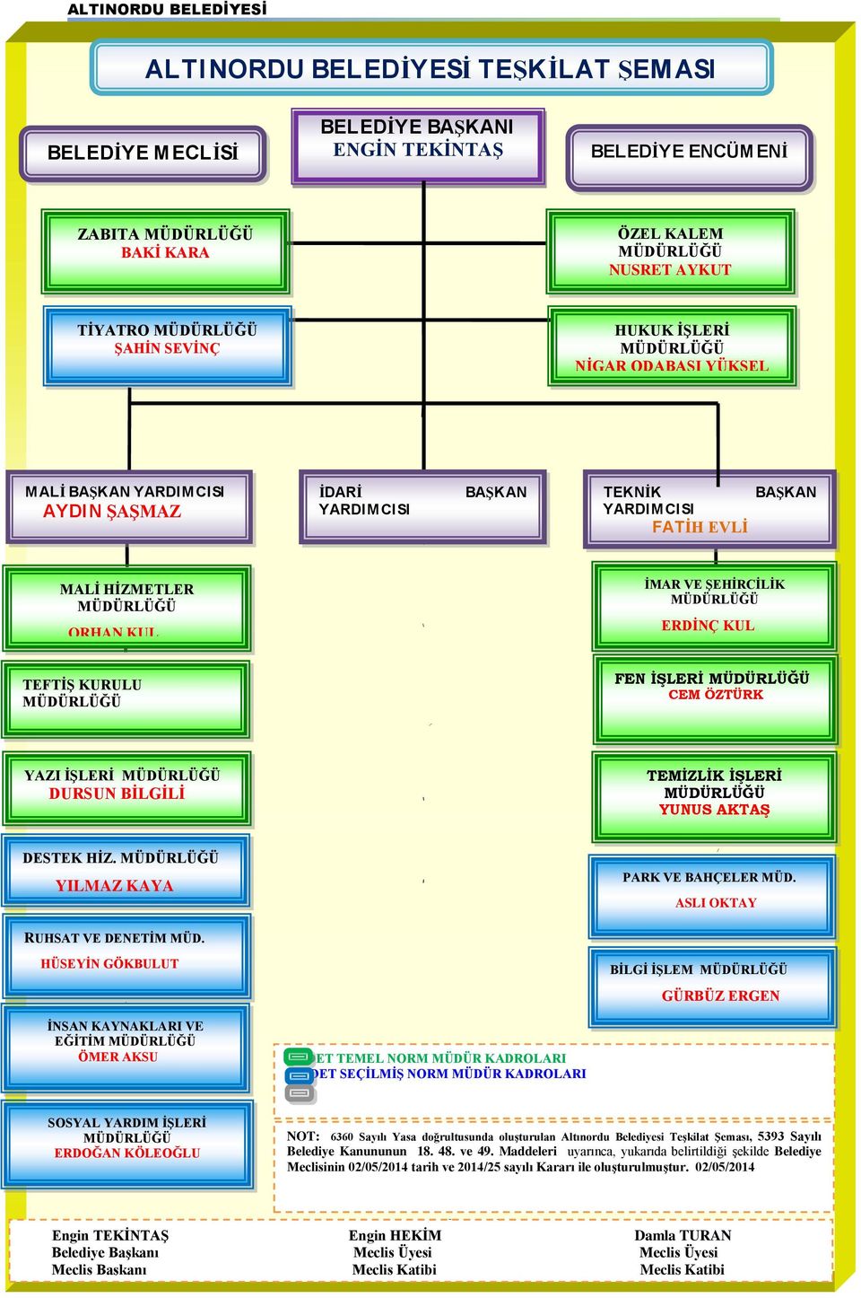 TEFTİŞ KURULU MÜDÜRLÜĞÜ FEN İŞLERİ MÜDÜRLÜĞÜ CEM ÖZTÜRK YAZI İŞLERİ MÜDÜRLÜĞÜ DURSUN BİLGİLİ TEMİZLİK İŞLERİ MÜDÜRLÜĞÜ YUNUS AKTAŞ DESTEK HİZ. MÜDÜRLÜĞÜ YILMAZ KAYA PARK VE BAHÇELER MÜD.