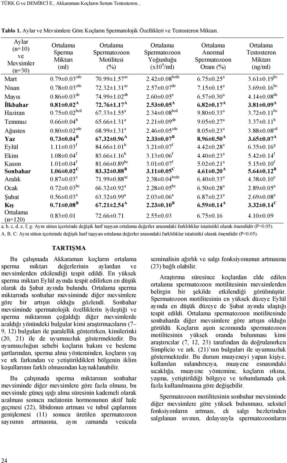 99±1.57 ac 2.42±0.08 bcde 6.75±0.25 a 3.61±0.19 bc Nisan 0.78±0.03 cde 72.32±1.31 ac 2.57±0.07 de 7.15±0.15 a 3.69±0.16 bc Mayıs 0.86±0.03 de 74.99±1.02 ab 2.60±0.05 e 6.57±0.30 a 4.14±0.