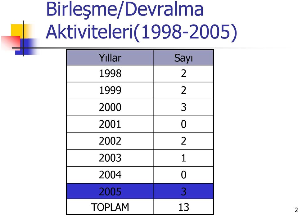 Sayı 1998 2 1999 2 2000 3 2001