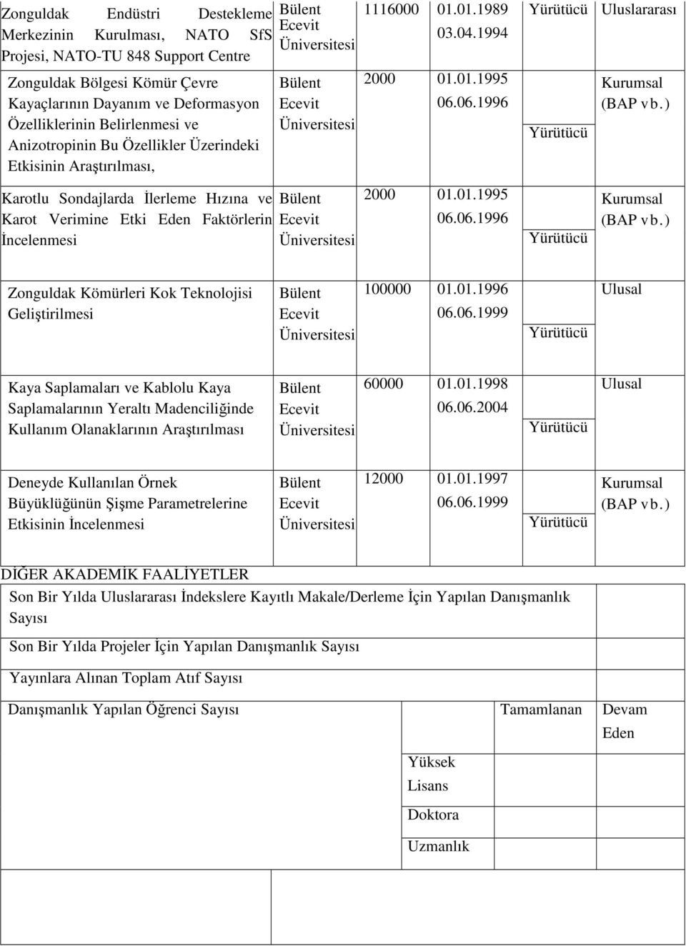 06.1996 Uluslararası Karotlu Sondajlarda İlerleme Hızına ve Karot Verimine Etki Eden Faktörlerin İncelenmesi 2000 01.01.1995 06.06.1996 Zonguldak Kömürleri Kok Teknolojisi Geliştirilmesi 100000 01.01.1996 06.