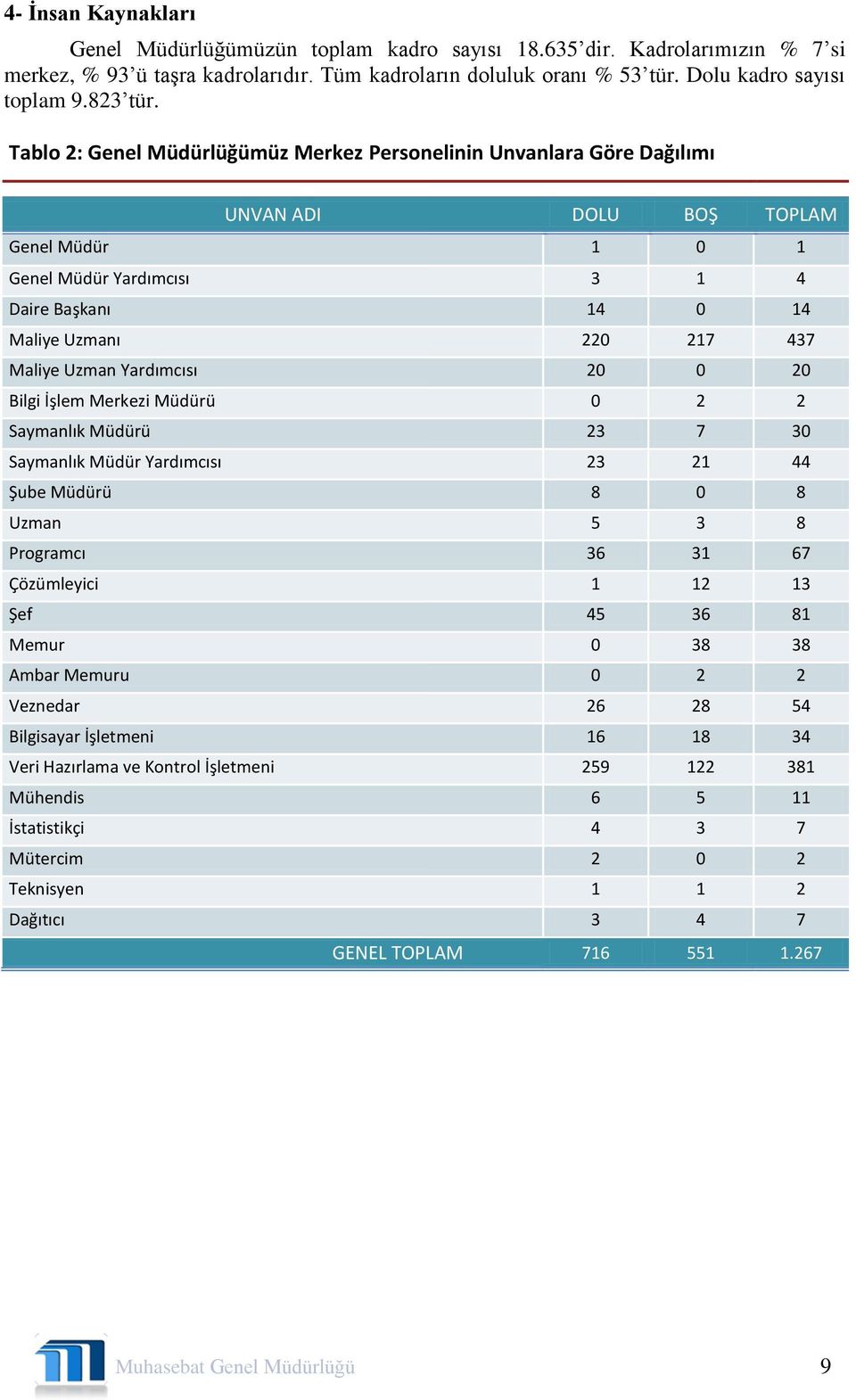 Tablo 2: Genel Müdürlüğümüz Merkez Personelinin Unvanlara Göre Dağılımı UNVAN ADI DOLU BOŞ TOPLAM Genel Müdür 1 0 1 Genel Müdür Yardımcısı 3 1 4 Daire Başkanı 14 0 14 Maliye Uzmanı 220 217 437 Maliye